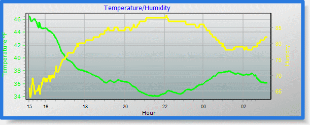 Temp/Humidity Graph