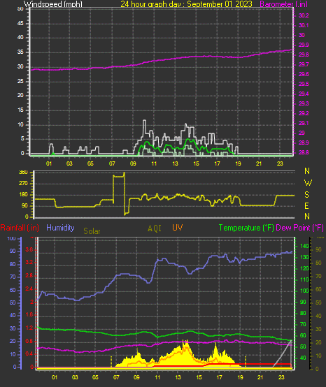 24 Hour Graph for Day 01
