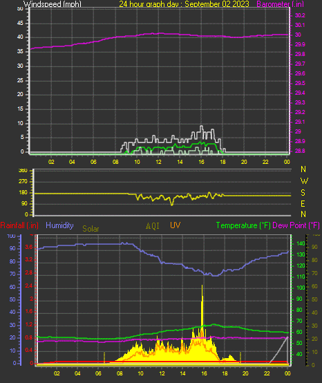 24 Hour Graph for Day 02