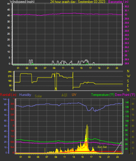 24 Hour Graph for Day 03