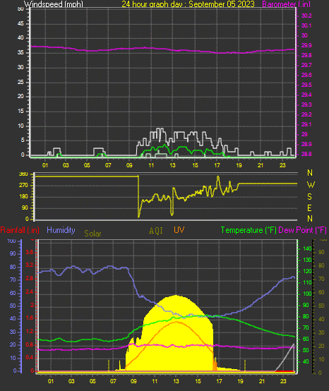 24 Hour Graph for Day 05