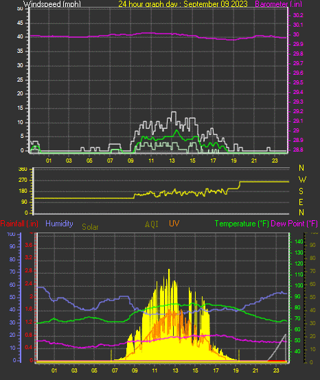 24 Hour Graph for Day 09