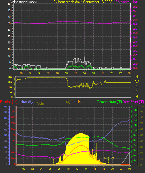 24 Hour Graph for Day 16