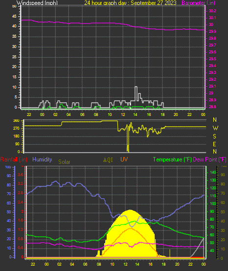 24 Hour Graph for Day 27
