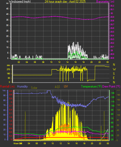 24 Hour Graph for Day 02