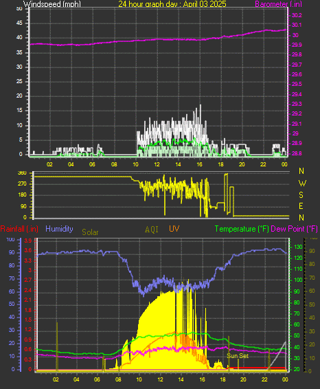24 Hour Graph for Day 03