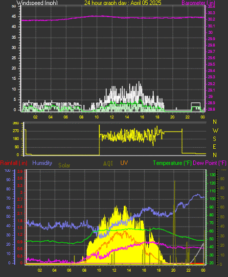 24 Hour Graph for Day 05
