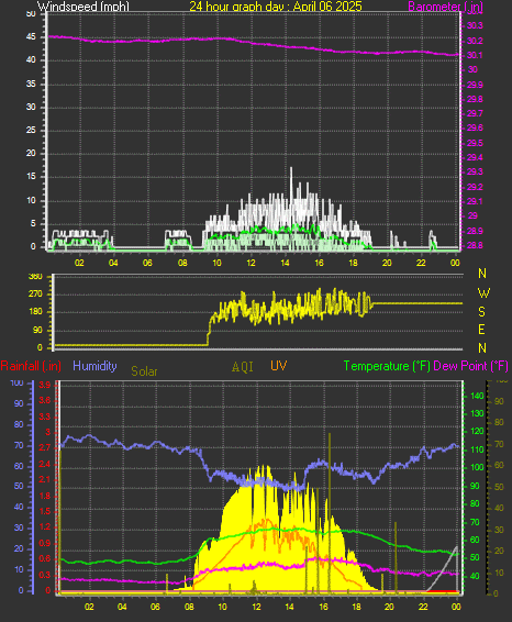 24 Hour Graph for Day 06