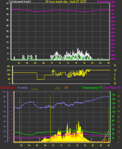 24 Hour Graph for Day 07