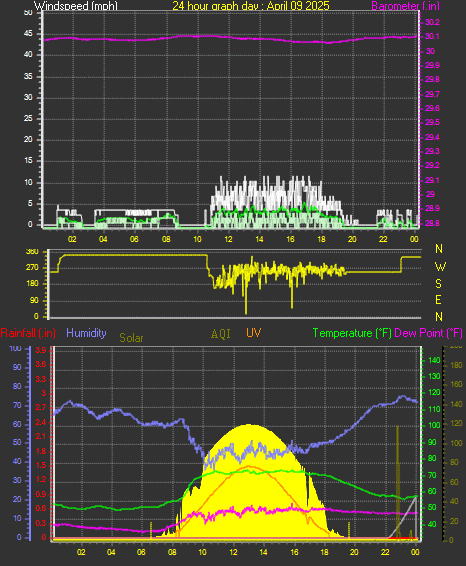 24 Hour Graph for Day 09