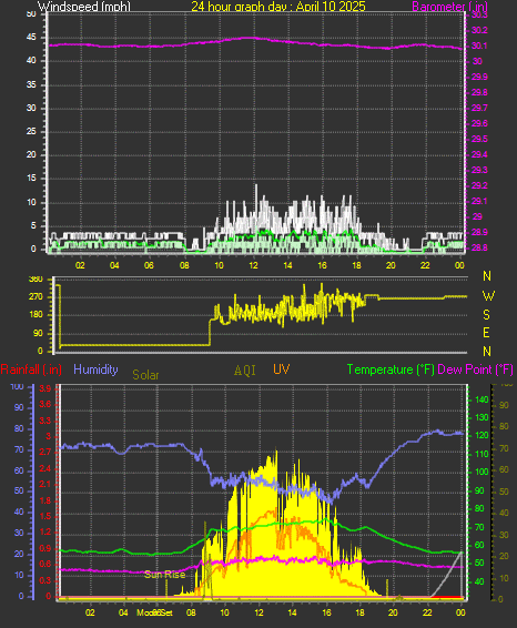 24 Hour Graph for Day 10