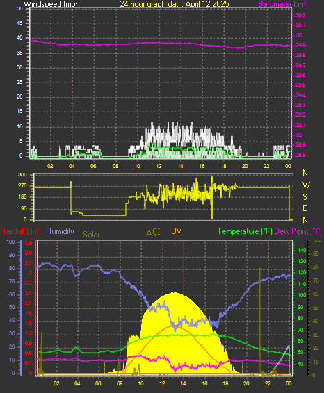 24 Hour Graph for Day 12