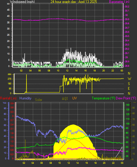 24 Hour Graph for Day 13