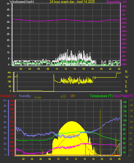 24 Hour Graph for Day 14