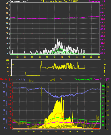 24 Hour Graph for Day 16
