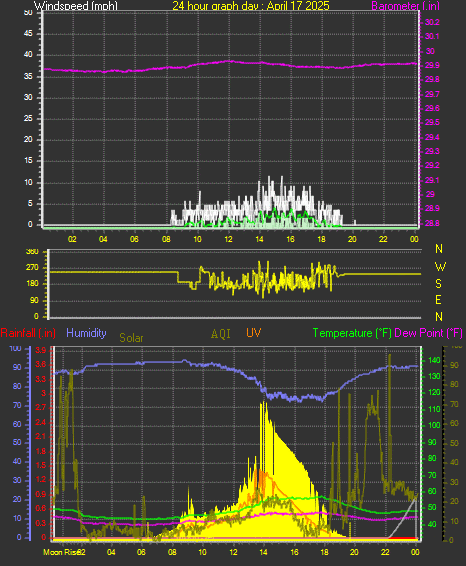 24 Hour Graph for Day 17