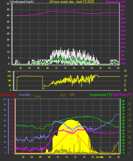 24 Hour Graph for Day 19