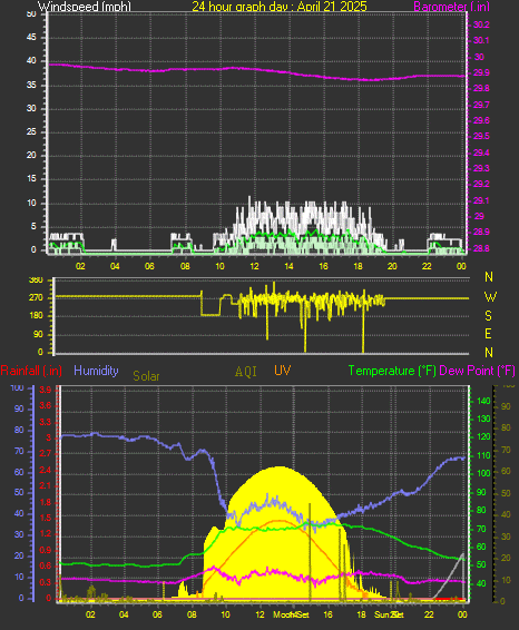 24 Hour Graph for Day 21