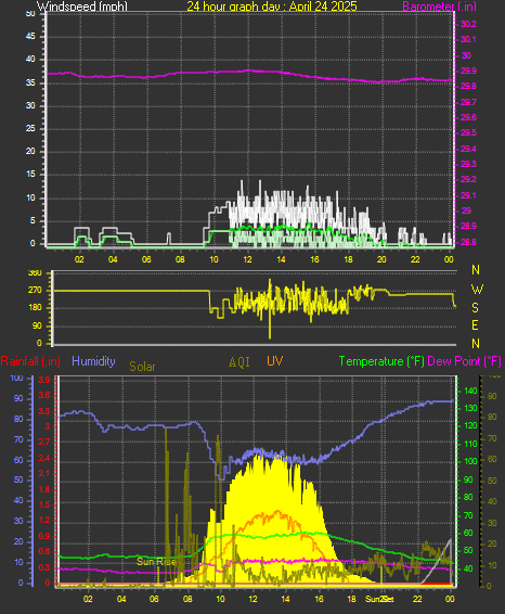 24 Hour Graph for Day 24