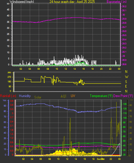 24 Hour Graph for Day 25