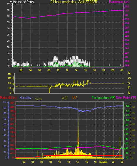 24 Hour Graph for Day 27