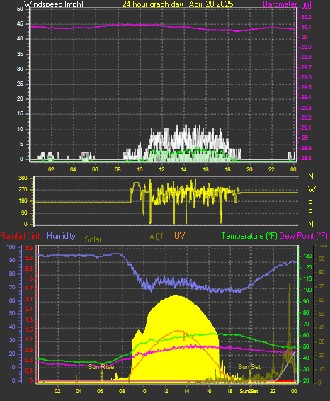 24 Hour Graph for Day 28