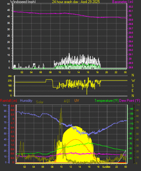24 Hour Graph for Day 29