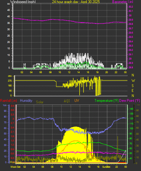 24 Hour Graph for Day 30