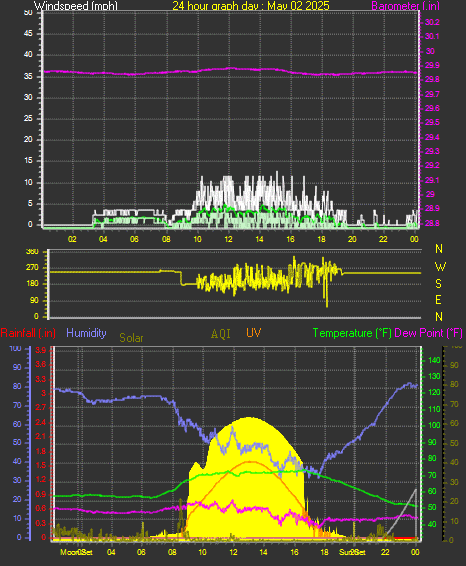 24 Hour Graph for Day 02