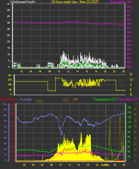 24 Hour Graph for Day 03