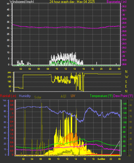 24 Hour Graph for Day 04
