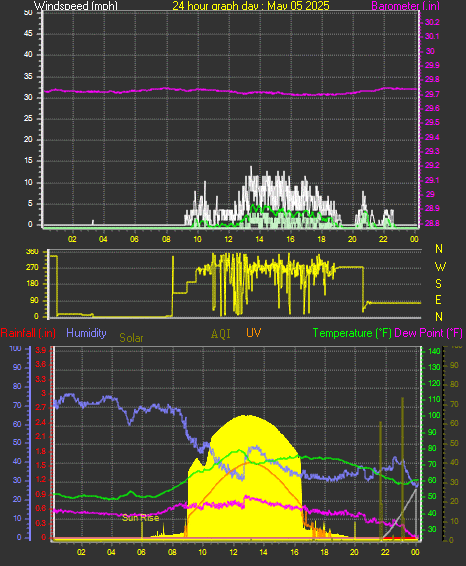 24 Hour Graph for Day 05