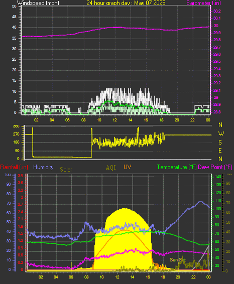 24 Hour Graph for Day 07