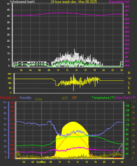 24 Hour Graph for Day 08