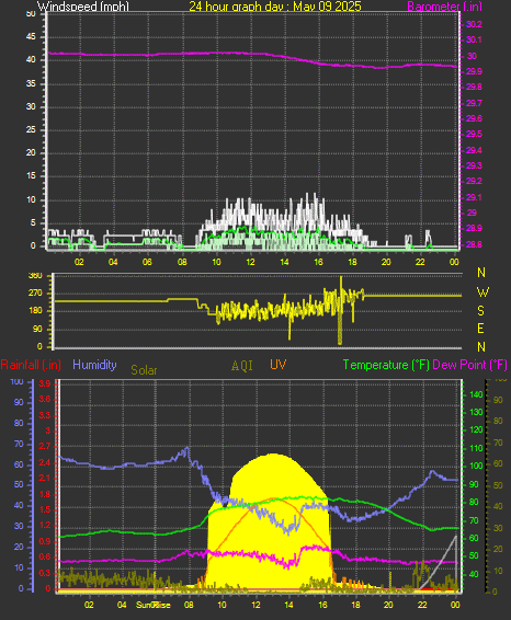 24 Hour Graph for Day 09
