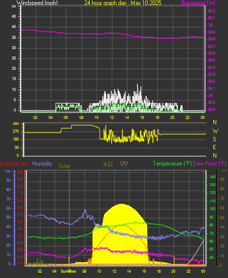 24 Hour Graph for Day 10