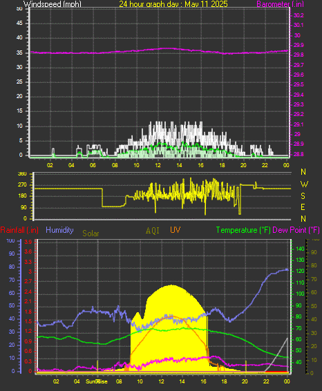 24 Hour Graph for Day 11