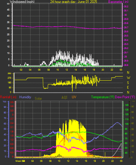 24 Hour Graph for Day 01