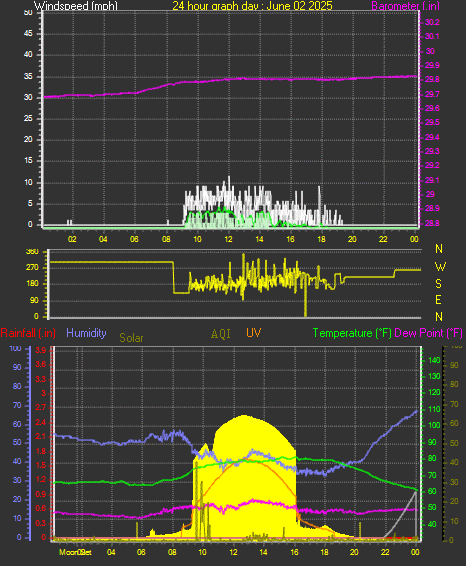24 Hour Graph for Day 02