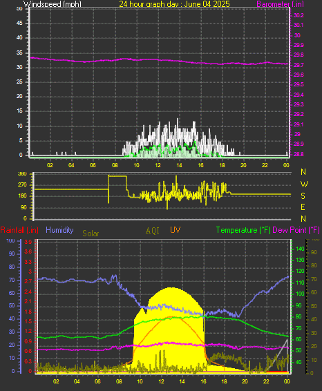 24 Hour Graph for Day 04