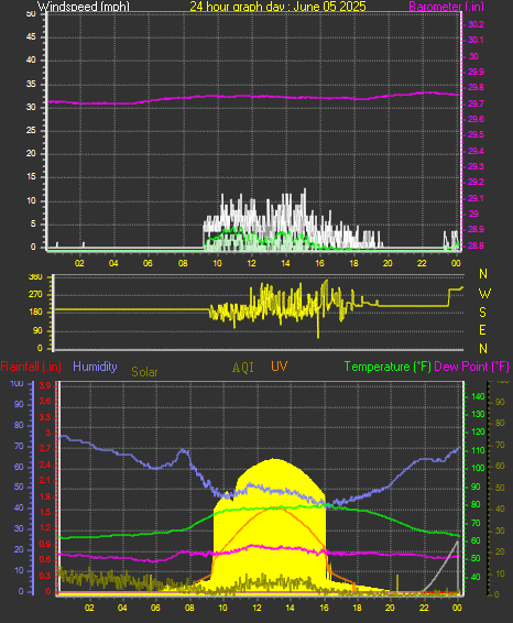 24 Hour Graph for Day 05