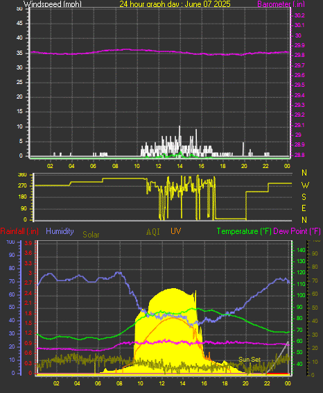 24 Hour Graph for Day 07