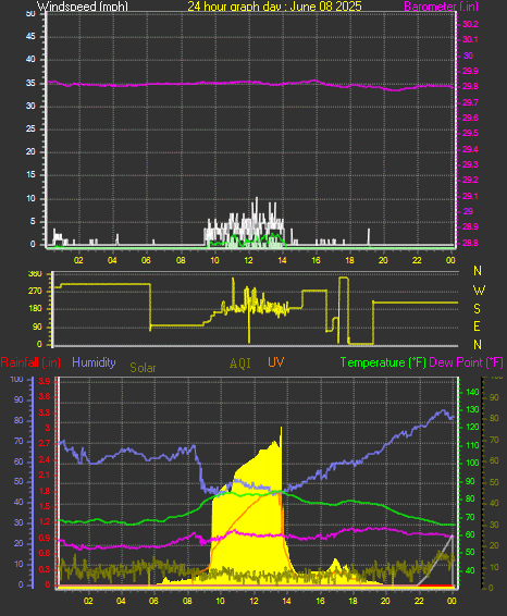 24 Hour Graph for Day 08