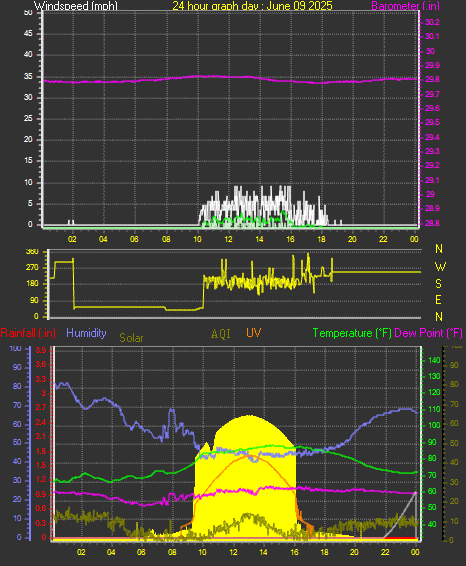24 Hour Graph for Day 09