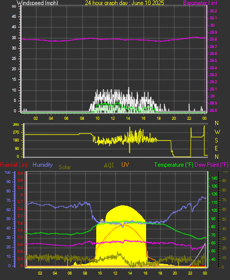 24 Hour Graph for Day 10