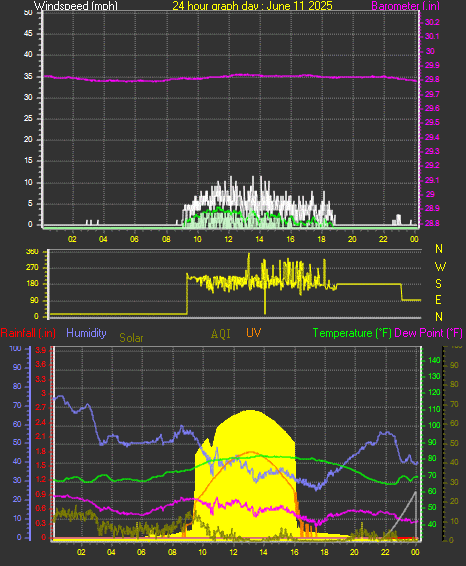 24 Hour Graph for Day 11