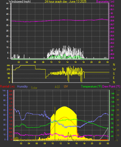 24 Hour Graph for Day 13