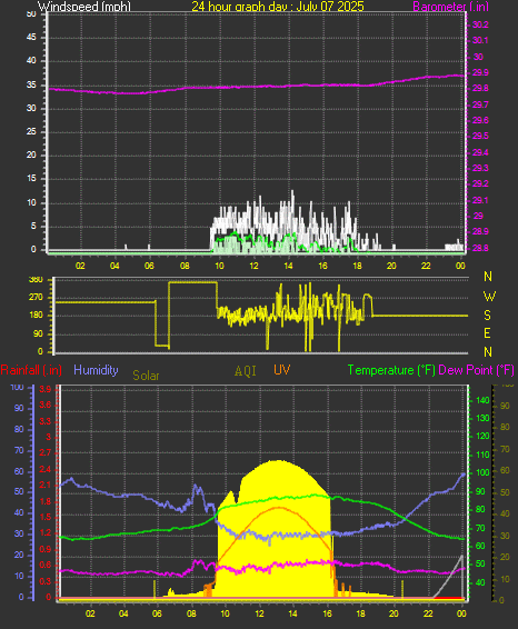 24 Hour Graph for Day 07