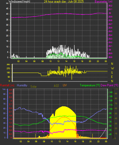 24 Hour Graph for Day 08