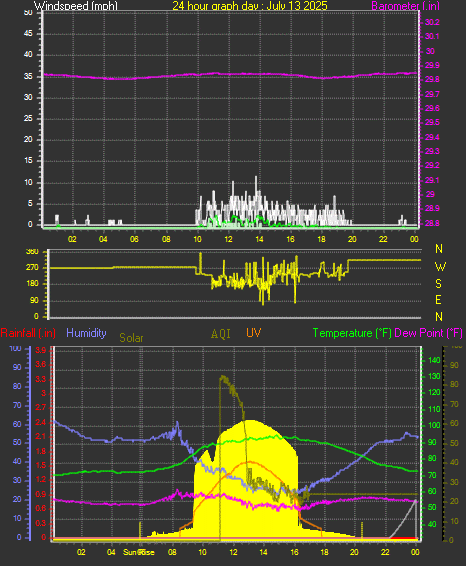 24 Hour Graph for Day 13